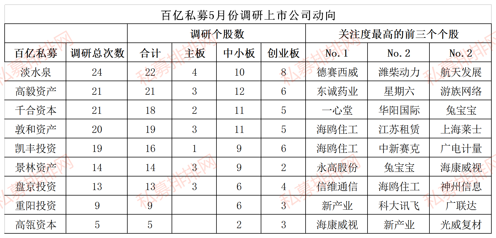 私募也爱网红股，医药科技包揽前四，百亿私募扎堆调研这些个股！