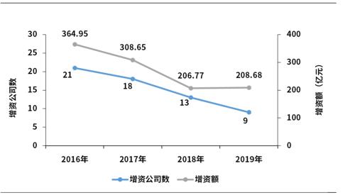 2019年信托公司年报解读系列之固有资产分析