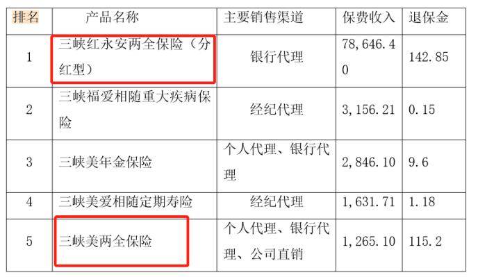 监管重拳出击保险组合销售乱象！三峡人寿被叫停新产品备案6个月