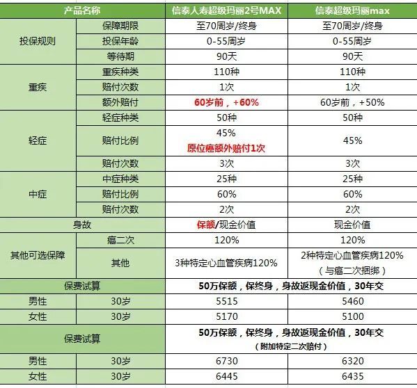 产品评测 |【超级玛丽MAX 2.0】性价比极高，不绑身故、还能选定期！