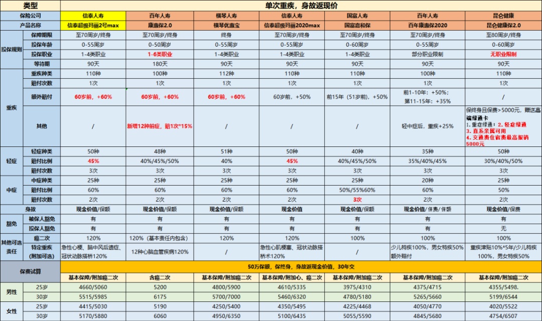 产品评测 |【超级玛丽MAX 2.0】性价比极高，不绑身故、还能选定期！