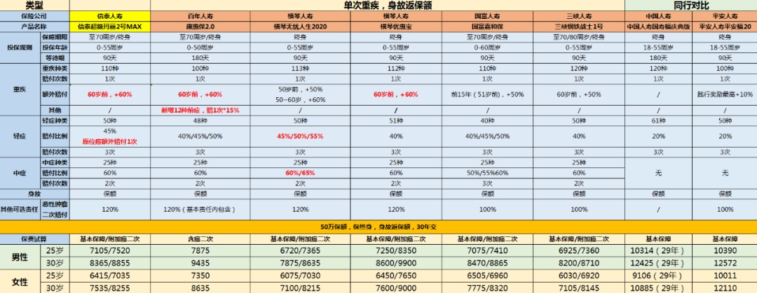 产品评测 |【超级玛丽MAX 2.0】性价比极高，不绑身故、还能选定期！