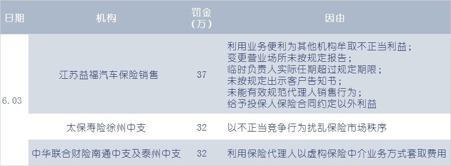 06.04丨360大举杀入保险业招募营销团队；原内蒙古银监局长薛纪宁接受纪律审查