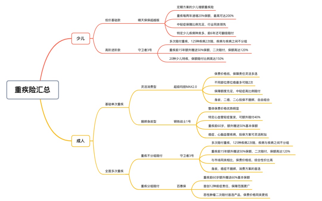 6月重疾最全测评！教你如何选择优秀重疾险