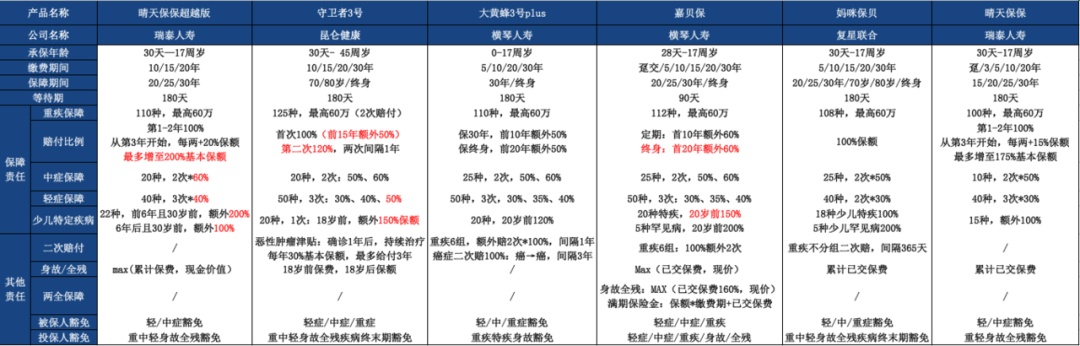 6月重疾最全测评！教你如何选择优秀重疾险