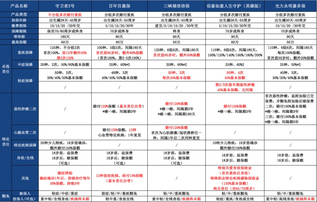 6月重疾最全测评！教你如何选择优秀重疾险