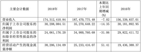 朗博科技营收净利降2年毛利率连降5年 国元证券保荐