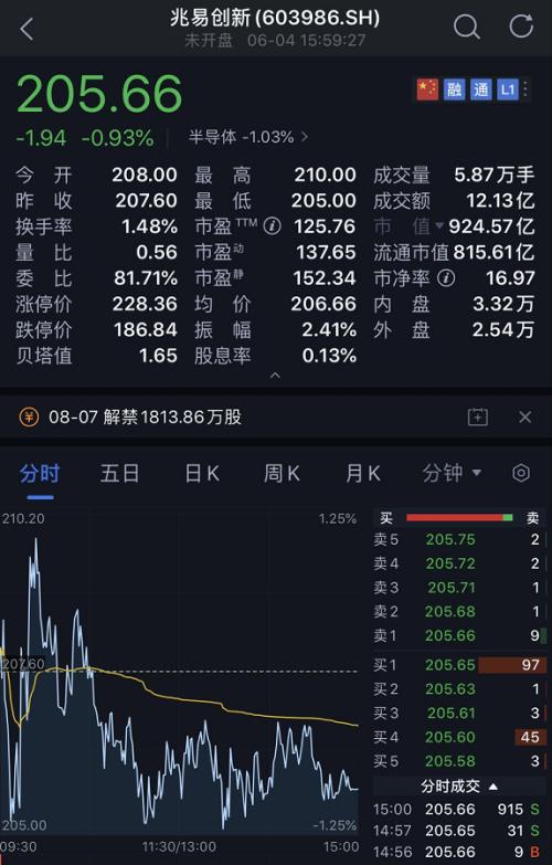 葛卫东出手:15亿抄底兆易创新 新加坡政府狂扫货