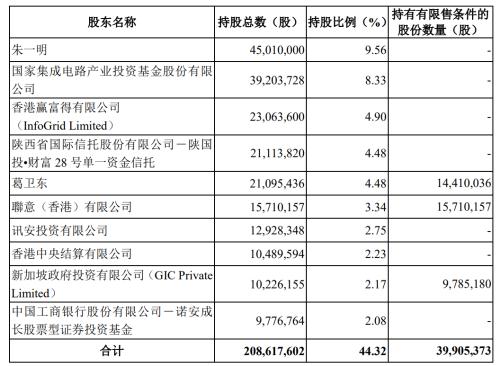 葛卫东出手:15亿抄底兆易创新 新加坡政府狂扫货