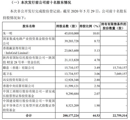 葛卫东出手:15亿抄底兆易创新 新加坡政府狂扫货