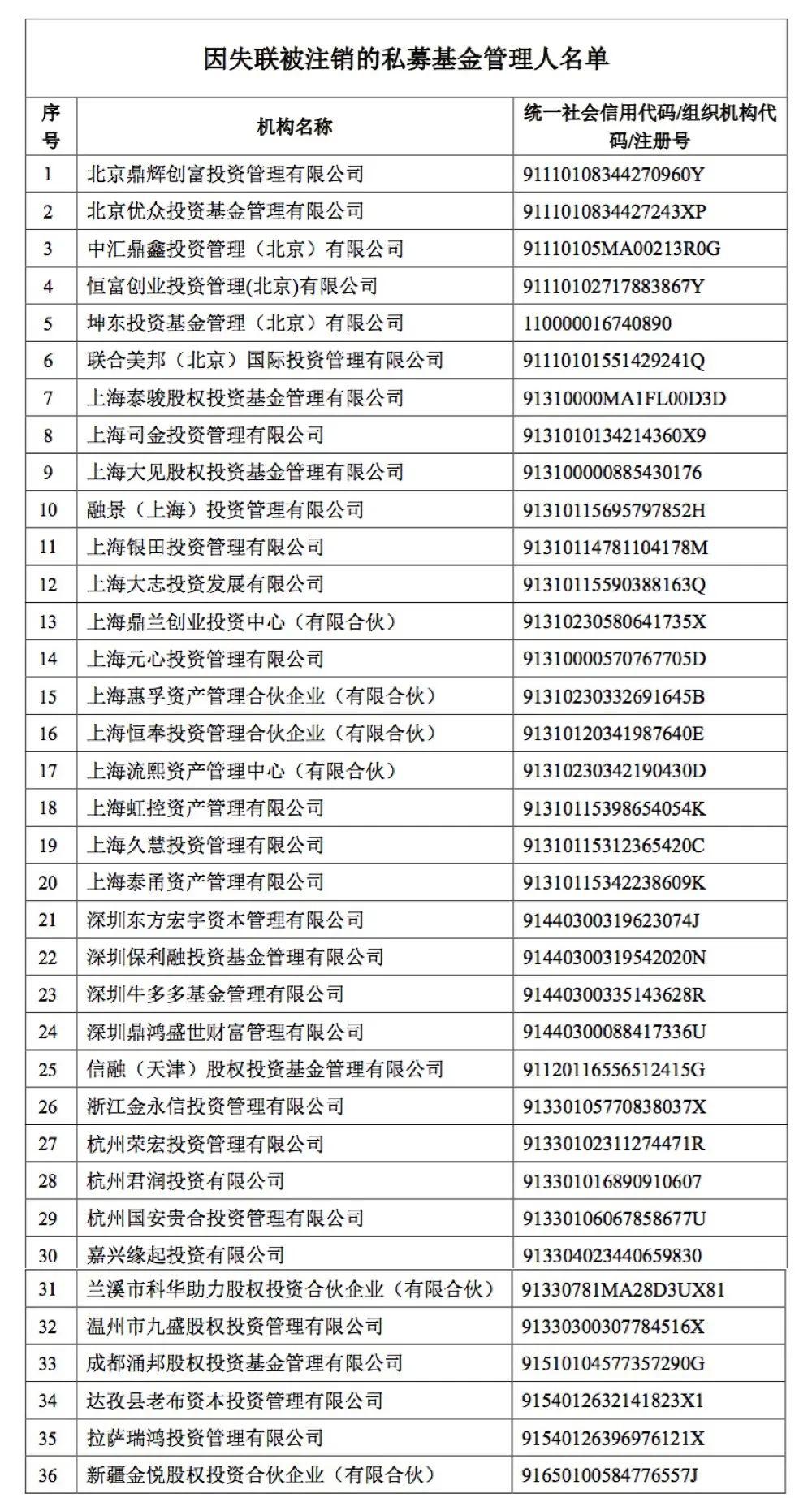 关于注销第十六批公示期满三个月且未主动联系协会的失联私募基金管理人登记的公告