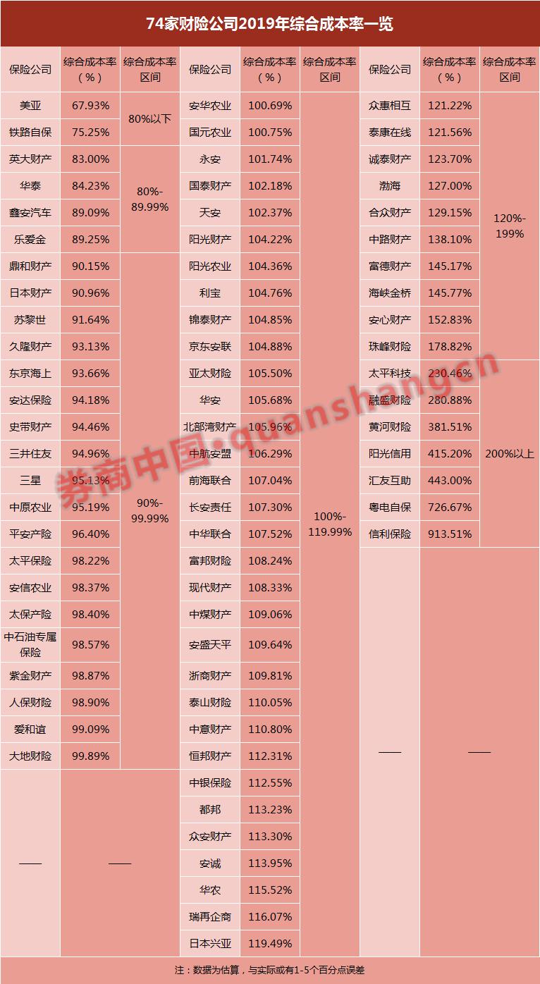 过半公司保费盖不住成本！谁家赔付高？谁家费用多？74家财险公司综合成本大起底