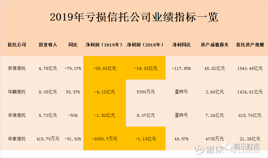 华信信托流年不利资产减值损失7.24亿 多次违规操作被罚