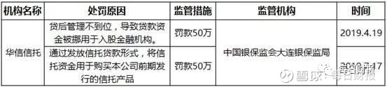 华信信托流年不利资产减值损失7.24亿 多次违规操作被罚