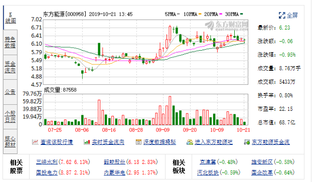 东方能源：丰实基金将付1400万违约金