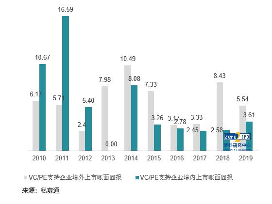 中国VC/PE收益之谜