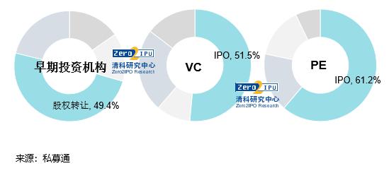 中国VC/PE收益之谜