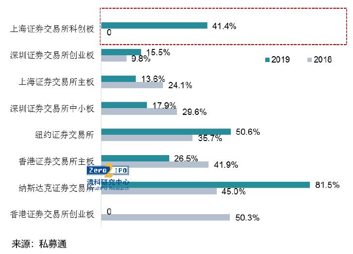 中国VC/PE收益之谜