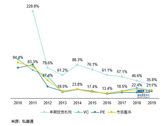 中国VC/PE收益之谜