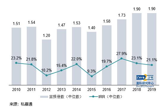 中国VC/PE收益之谜