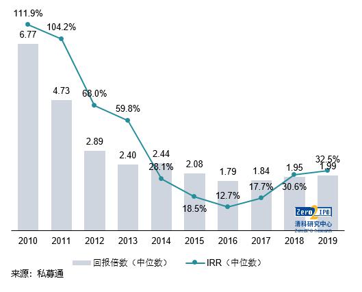 中国VC/PE收益之谜