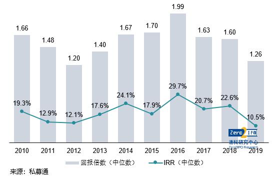 中国VC/PE收益之谜