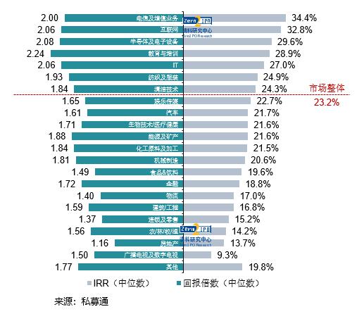 中国VC/PE收益之谜