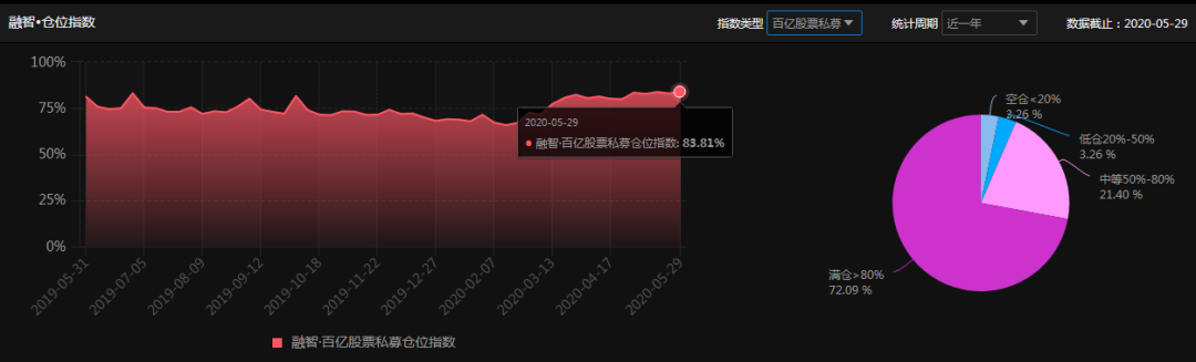 钱潮汹涌:私募仓位创新高还在狂发新产品 下注A股哪些板块？