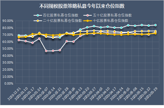 钱潮汹涌:私募仓位创新高还在狂发新产品 下注A股哪些板块？