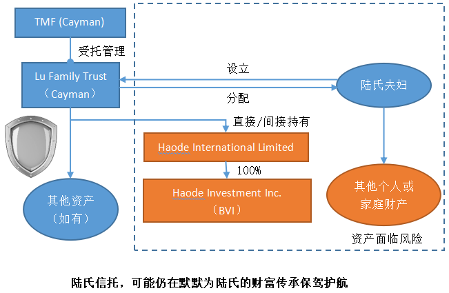 家族信托真能保卫陆正耀的家族财富吗？视情况而定