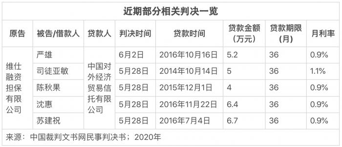 信托公司如何开展个人消金业务？从判决书看外贸信托的助贷模式