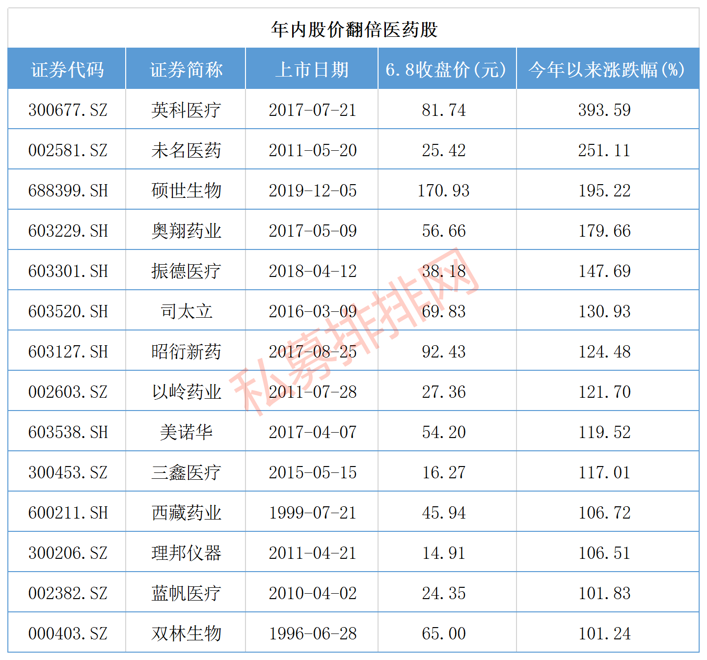 牛股大本营集体爆发，14股已翻倍最高涨了393%，医药股还能追高？