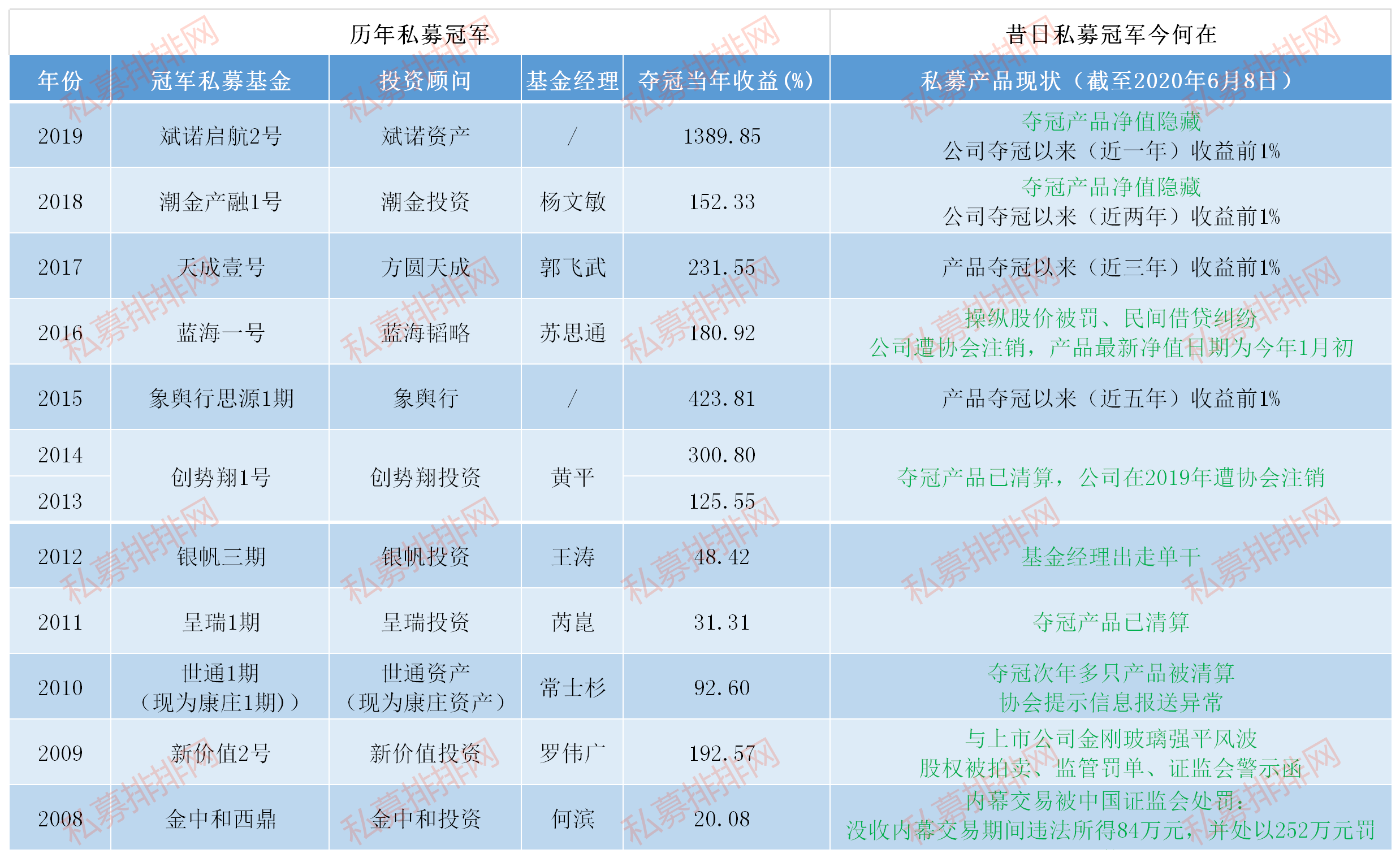 “私募冠军魔咒”再发威，五年以上私募冠军全军覆没！