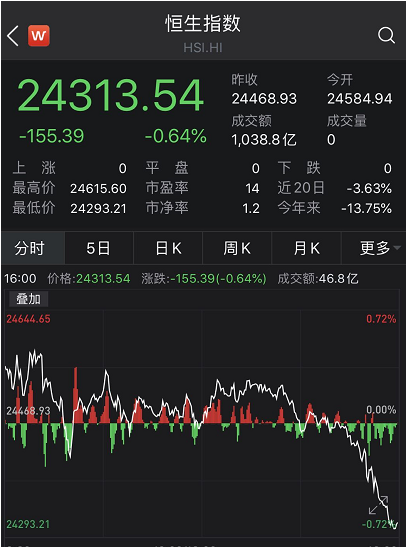 创业板低价股大跌15%，超50只20%跌停 外资尾盘加大扫货