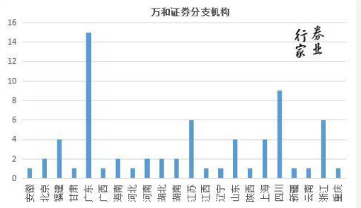 又见监管发函：万和证券收监管函 这家券商有点难