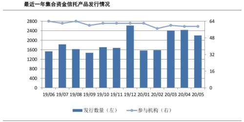 5月信托市场报告：发行数量减少 预期收益率下降