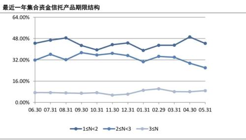 5月信托市场报告：发行数量减少 预期收益率下降