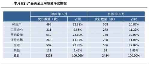 5月信托市场报告：发行数量减少 预期收益率下降