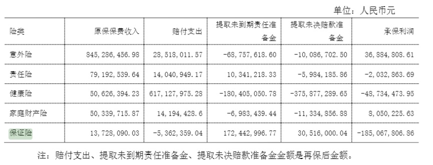 赔付支出飙升97%！易安保险亏损不止，百达金融保证险理赔遭投诉丨保险