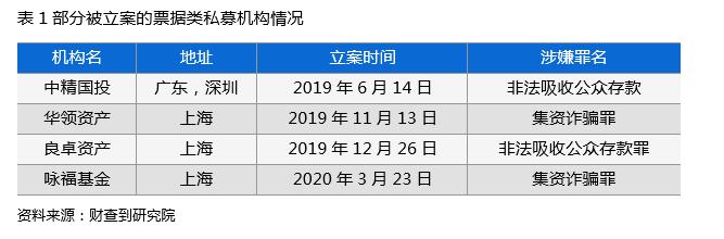 这类私募为何让上市公司都频繁踩雷？票据私募怎么玩得溜？