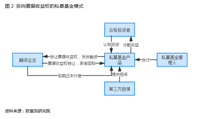 这类私募为何让上市公司都频繁踩雷？票据私募怎么玩得溜？