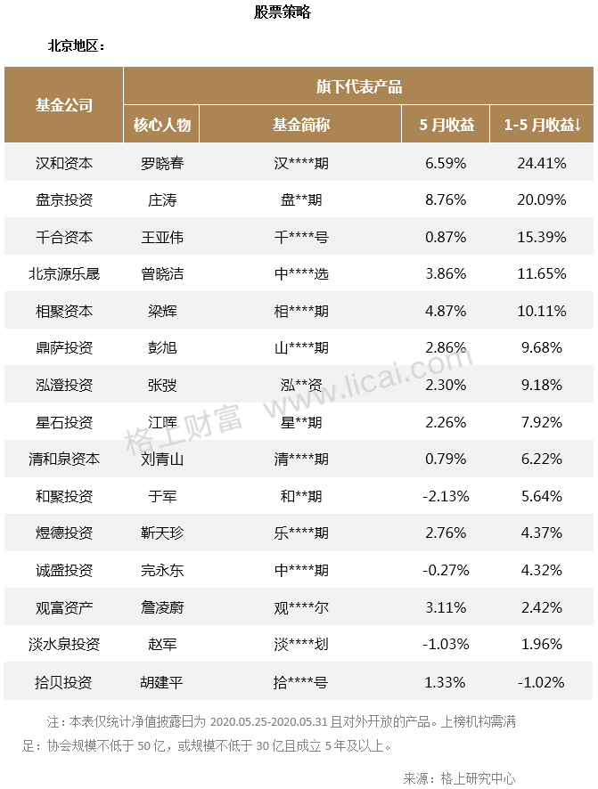 私募5月快报:七策略收益全为正 基金单月最高收益11.71%