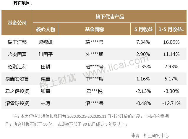 私募5月快报:七策略收益全为正 基金单月最高收益11.71%