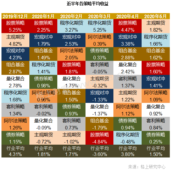 私募5月快报:七策略收益全为正 基金单月最高收益11.71%