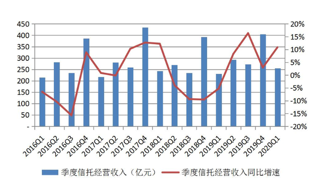 一季度信托资产规模降至21.33万亿元