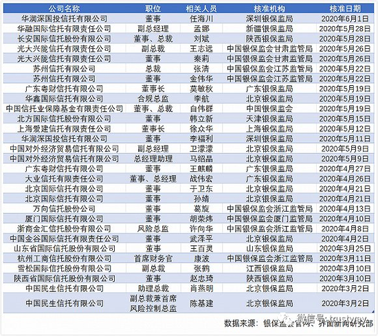 3个月换了28位高管 信托公司转型压力大（附名单）