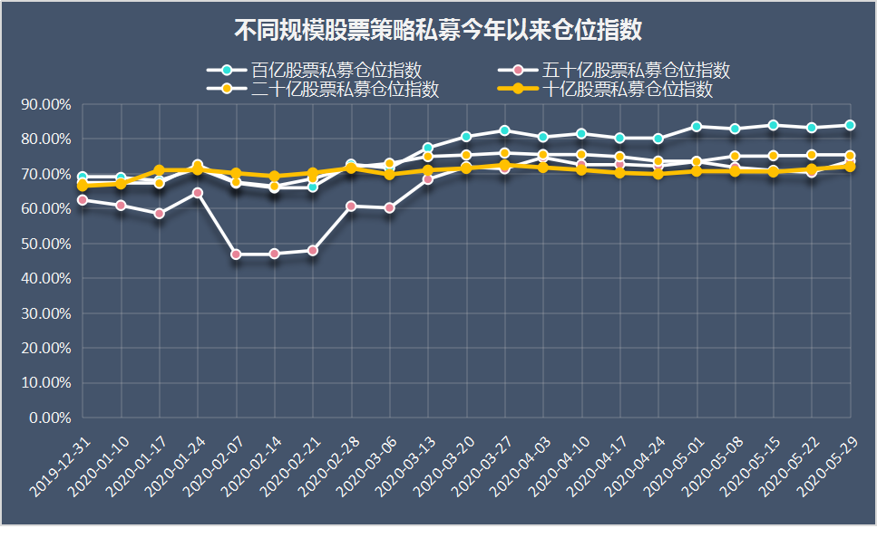 半天百亿不愁卖，私募仓位又创新高，错过了茅台下半年还能买什么