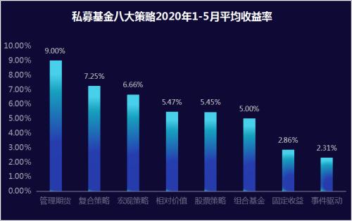 私募基金八大策略1-5月战绩“真香” 逾七成私募赚钱！