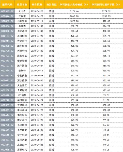 净利增幅超3000%！中报业绩暴增股名单出炉 该如何掘金？