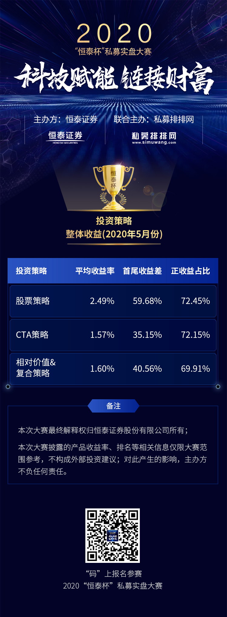 “恒泰杯”私募大赛5月战绩：冠军产品大洗牌，股票策略拔得头筹